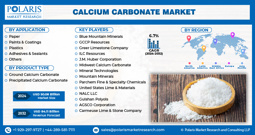 Calcium Carbonate Market Size